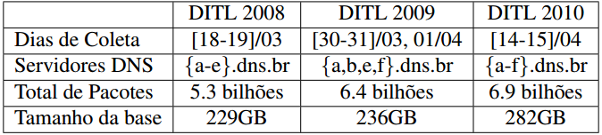 Base de Dados Foi utilizado o tráfego DNS real coletado durante o projeto DITL [DITL 2014], uma cortesia da DNS-OARC (Centro de Pesquisa, Operações e Análise DNS).