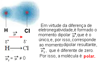 Polarização do dielétrico Dipolo elétrico: Grupo de cargas elétricas em que o centro de gravidade das cargas positivas e negativas não