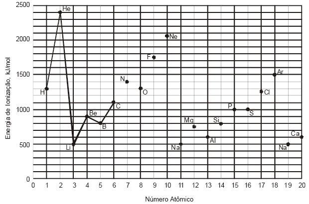 Química Questão 07 A incidência de radiação eletromagnética sobre um átomo é capaz de ejetar o elétron mais externo de sua camada de valência.