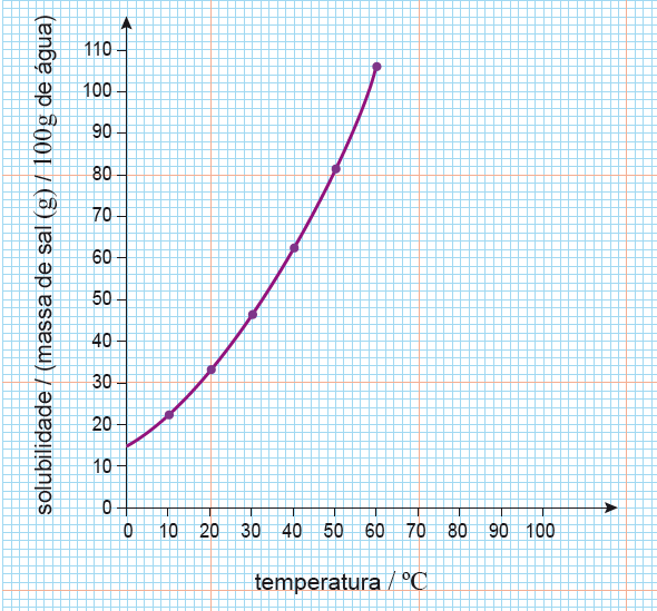 2.1. Que massa, em gramas (g), de KNO 3 é possível dissolver em 50 g de água à temperatura de 40 ºC? 2.2. Considere que, ao fazer o estudo experimental da solubilidade do KNO 3 em água em função da temperatura, um grupo de alunos obteve o valor de 55 g de KNO 3 por 100 g de água à temperatura de 30 ºC.