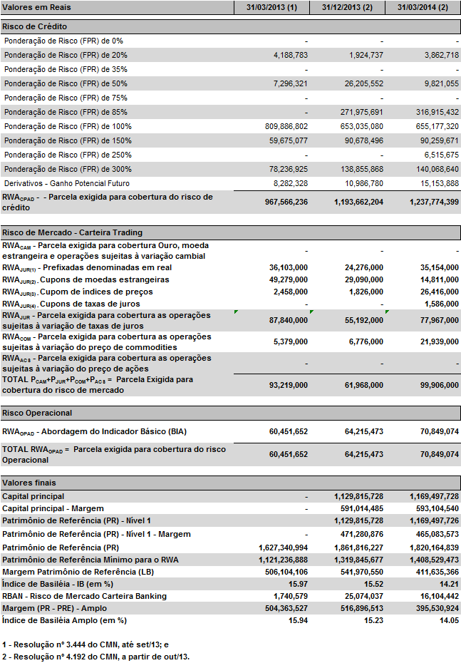 Informações - Patrimônio de Referência Exigido (PRE) A seguir são apresentados o detalhamento do patrimônio