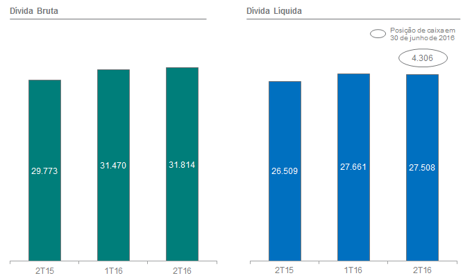 Indicadores de Endividamento A dívida bruta totalizou US$ 31,814 bilhões em 30 de junho 2016, aumentando ligeiramente em comparação aos US$ 31,470 bilhões em 31 de março de 2016, principalmente em