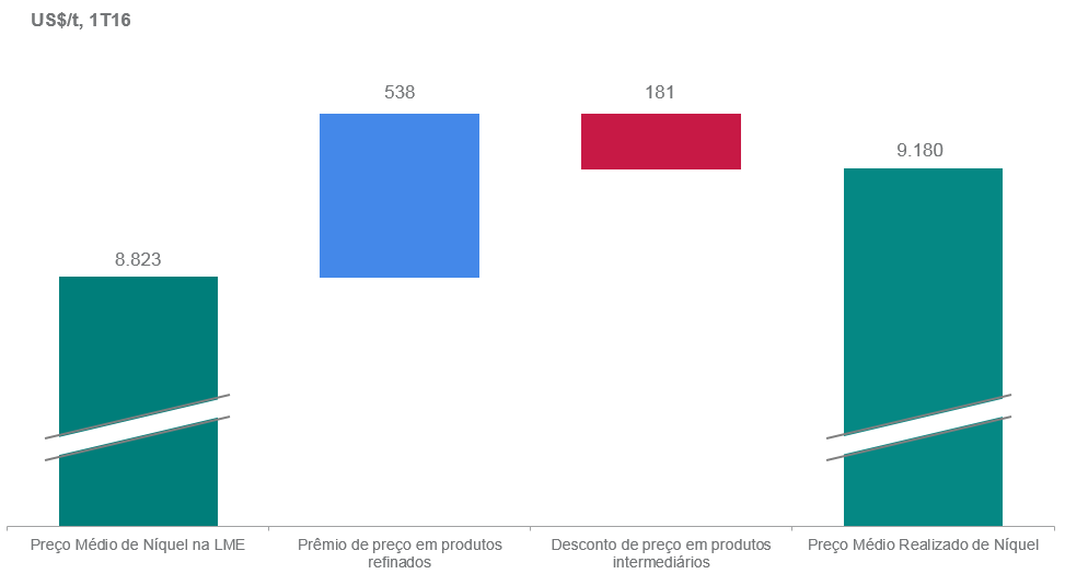 PREÇO REALIZADO DE NÍQUEL O preço realizado de níquel foi de US$ 9.180/t, ficando US$ 357/t acima da média do preço de níquel na LME de US$ 8.823 no 2T16.