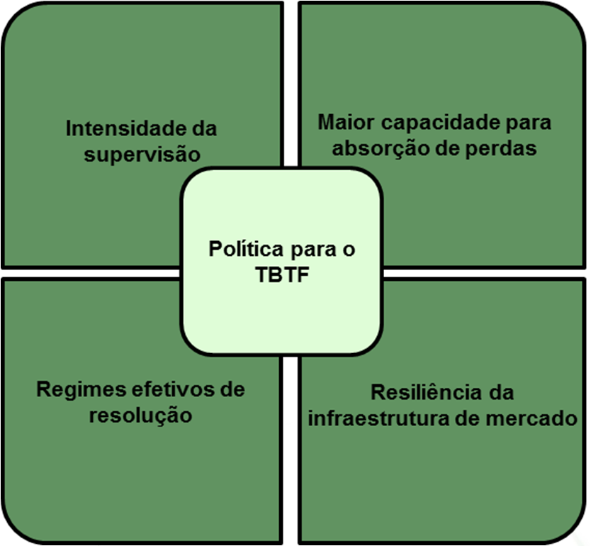 Reduzir o risco moral, fortalecendo a crença de que não haja bail-out; Fortalecer a disciplina de mercado Blocos para políticas sistemicamente importantes