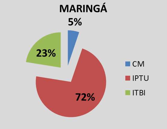 MUNICÍPIO DE MARINGÁ Arrecadação da CM, IPTU, ITBI Brasil, Paraná e Maringá.