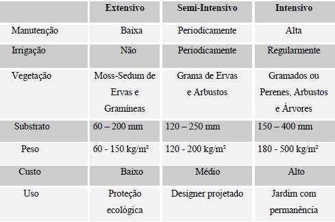 44 Quadro 3.1 Classificação Geral das Coberturas Verdes. Fonte: IGRA (2012). 3.2 ESTRUTURA DE COBERTURAS VERDES Segundo Heneine (2008, apud TASSI, 2014), de maneira geral, um telhado verde apresenta a seguinte estrutura (Figura 3.