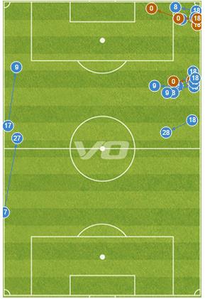 campo defensivo; O jogador com mais lançamentos nesta 2ª parte foi Ashley Young, com 10