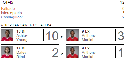 LANÇAMENTOS LATERAIS Análise Estatística - Ataque 2ªParte Na 2ª parte a equipa dispôs de 12