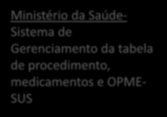 ANVISA AÇÕES Compatibilização de termos técnicos de acordo com a nomenclatura Mundial de DMI - GMDN Ministério da Saúde- Sistema de Gerenciamento da tabela de procedimento, medicamentos