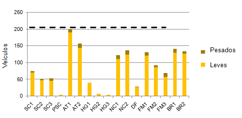 Figura 05: Níveis de LAeq por local de medição. Figura 06: Resultado das medições. Nas medições feitas na Av.