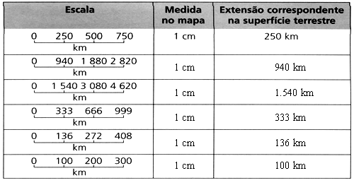 GABARITO 1. a) Mapa 1 b) Mapa 3 c) 1 cm = 680km d) 1: 68.000.000 2. Observe o modelo e complete o quadro. 3. Letra A. A escala é numérica. 4.