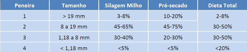 partículas nas peneiras Tipo de planta forrageira e suas características.