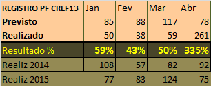 BAHIA b) Registro de Pessoa Física SERGIPE TOTAL CREF13-BA/SE Comentário V: O desempenho do registro de profissionais no primeiro quadrimestre foi superior ao previsto: planejado = 368 / Realizado =