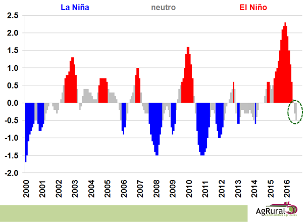 Brasil Produtividade e produção de soja (sacas por hectare e milhões de toneladas) Pacífico Equatorial Central Niño 3.4 Desvio de temperatura (0ºC= normal) 95.4 47.