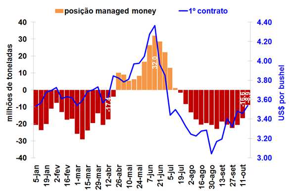 FLUXO DE DINHEIRO Soja Posição dos fundos de gestão ativa e cotação do 1º contrato na Bolsa de Chicago desde jan/15 CFTC/CBOT/AGRURAL Apenas