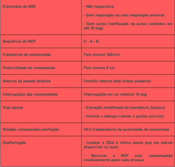 inconsciente. RESUMO DOS PRINCIPAIS ELEMENTOS DO SBV 3.