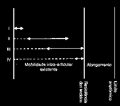 MOBILIZAÇÕES E TRAÇÕES ARTICULARES 1) MAITLAND (mobilização articular) A) Grau I Oscilações rítmicas de pequena amplitude no inicio da amplitude articular (usado para dor).