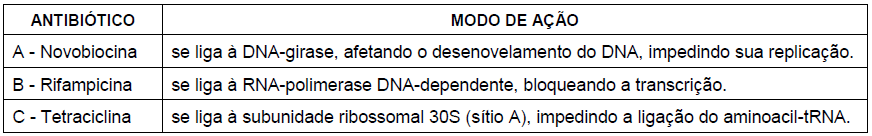 Com base nas informações, é INCORRETO afirmar: a) A atividade do antibiótico A deve ter gerado o padrão de produção proteica indicada no gráfico I.