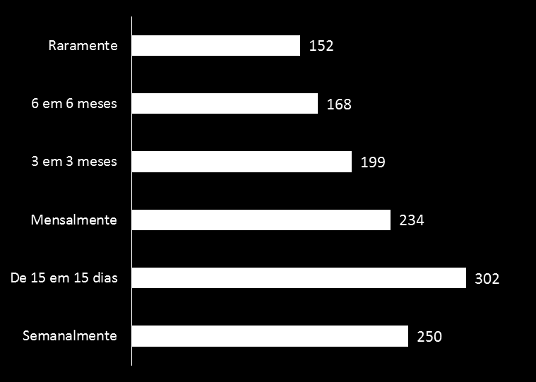 Frequência compra Cruzamentos Frequência compra de roupas X Gasto Mensal Gasto mensal (R$) Outra relação observada foi a