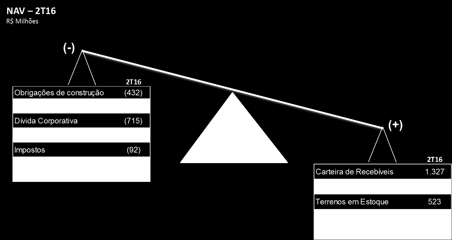NAV - NET ASSET VALUE O ativo líquido da companhia (NAV) encerrou o 2T16 com saldo positivo de R$ 910 MM. *Estoque a valor de mercado.
