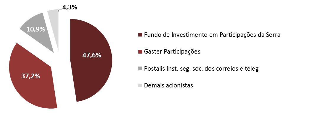 COMPOSIÇÃO ACIONÁRIA A Companhia possuía, em 30 de junho de 2016, 315.928.