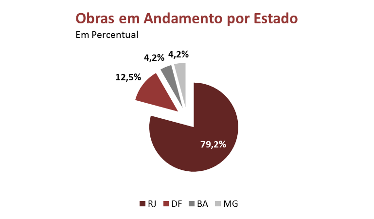 DESEMPENHO OPERACIONAL OBRAS Ao término do segundo trimestre de 2016, a João Fortes possuía 24 obras em andamento, o que corresponde a mais de 504 mil m².