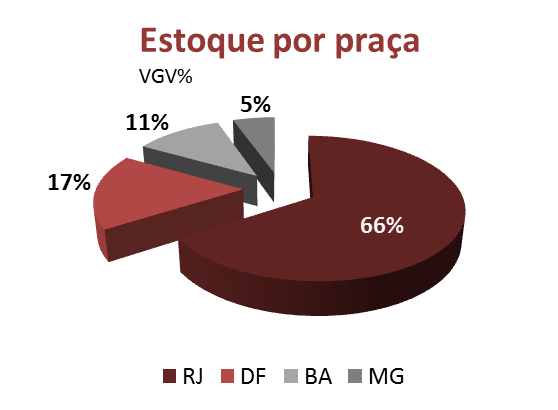 ESTOQUE A João Fortes encerrou o segundo trimestre de 2016 com 3.