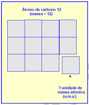 Observe que quando um átomo ganha elétrons, seu tamanho aumenta; quando perde elétrons, seu tamanho diminui; mas, em ambos os casos, sua massa praticamente não se altera, pois a massa do elétron é