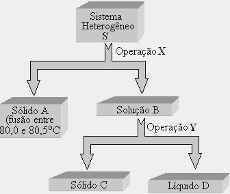 LISTA DE EXERCÍCIOS QUÍMICA Prof. Carlos Henrique 9º ano 1) Observe o esquema a seguir: a) O sólido A é uma substância pura ou mistura? Justifique. b) Dê o nome da operação X adequada para o processo.