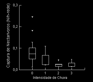 Capturas (N/h-rede) 2,0 1,5 1,0 0,5 0,0 0 1 2 3 Intensidade de Chuva Capturas de S. lillium (N/h-rede) 0,20 0,15 0,10 0,05 0,00 0 1 2 3 Intensidade de Chuva Capturas de A.