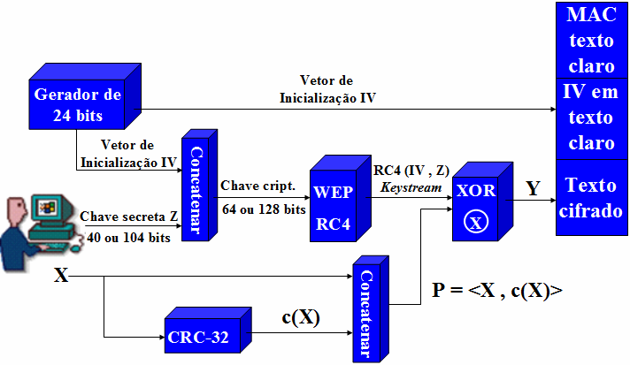 141 A Figura D.2 ilustra o processo de cifragem dos dados a serem transmitidos utilizando o WEP. Figura D.2 Processo de cifragem no WEP (Extraído de [51]).