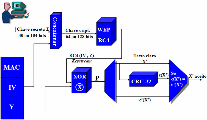 142 Figura D.3 Processo de decifragem no WEP (Extraído de [51]). Por meio do IV recebido e da chave secreta Z, o receptor gera a mesma keystream RC4 (IV, Z).