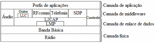 29 A estratégia do padrão IEEE 802.15 é de criar apenas protocolos necessários e usufruir, sempre que possível, de padrões existentes [21].