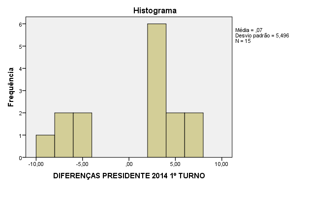 PRESIDETE ELEIÇÃO 2014-1º TURO DIFEREÇA (%) PRESIDETE 2014-1º TURO Diferenças % Frequência Porcentual Porcentagem -9,00 1 6,7 6,7-8,00 1 6,7 13,3-7,00 1 6,7 20,0-6,00 2 13,3 33,3 Válido 2,00 2 13,3