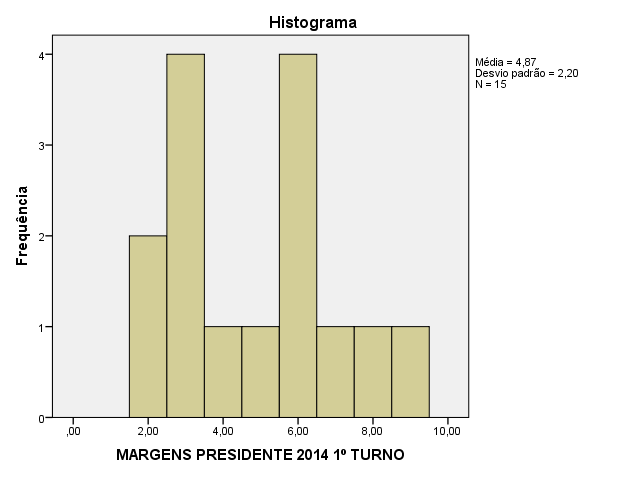 MARGEM (%) PRESIDETE 2014-1º TURO Margem % Frequência Porcentual Porcentagem 2,00 2 13,3 13,3 3,00 4 26,7 40,0 4,00 1 6,7 46,7 5,00 1 6,7 53,3 Válido 6,00 4 26,7 80,0 7,00 1 6,7 86,7 8,00 1 6,7 93,3