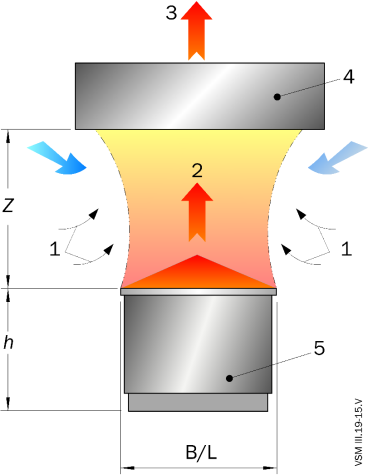 Conceito aplicável a hotes e tetos filtrantes Teoria da pluma térmica fórmula prática (*) V th = k Q S,K φ 1 5 3 Z d 3 hyd r (2) V th Caudal mínimo teórico para manter a pluma térmica [m 3 /h] k
