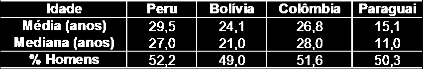 3.1 A idade dos migrantes internacionais As análises com respeito à idade dos migrantes são baseadas na Tabela 5, que traz a idade média, mediana e participação masculina dos migrantes dos quatro