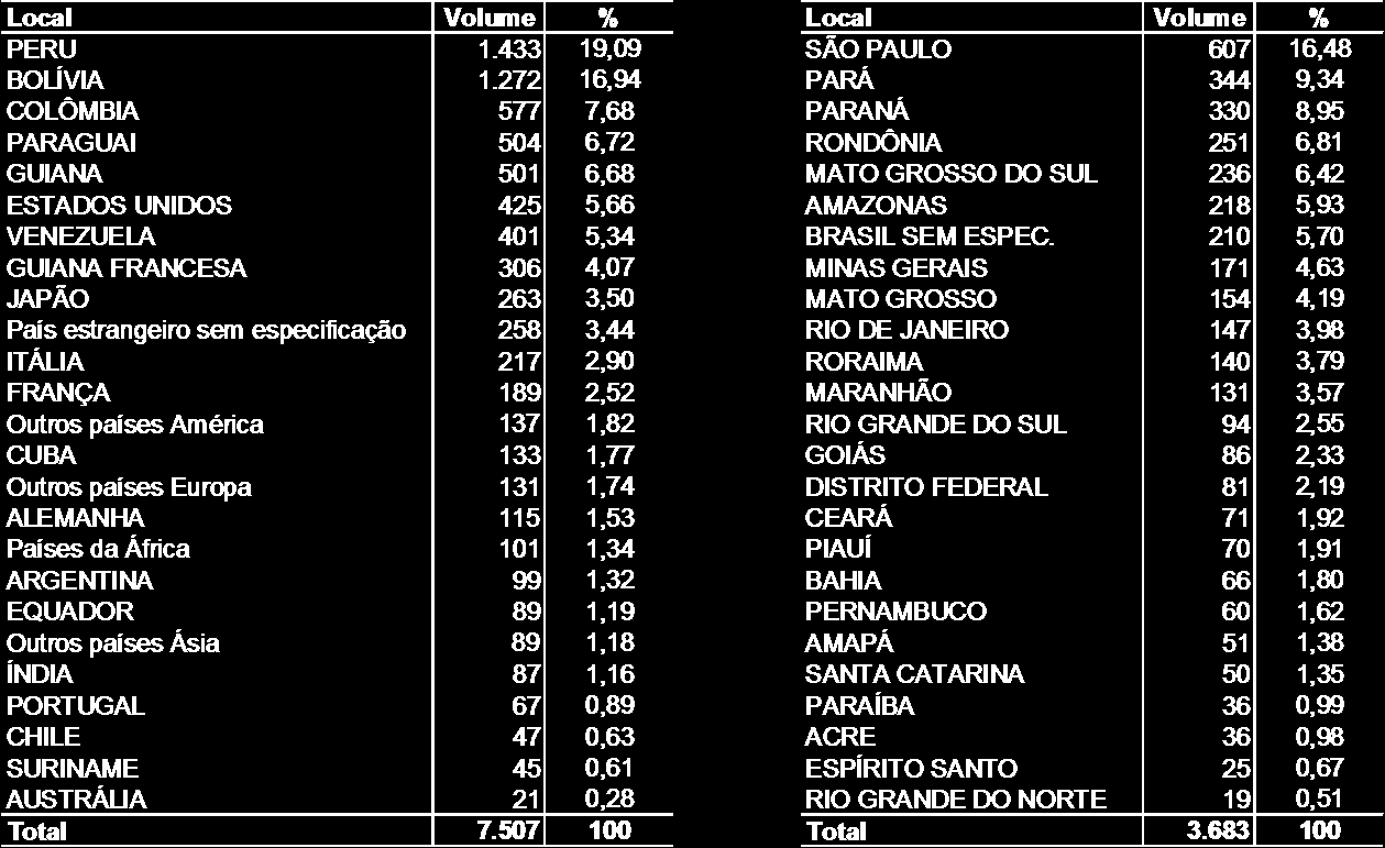 Percebe-se, assim, que a migração para a Amazônia Legal está se tornando cada vez mais de curta distância, com o aumento de importância dos países da América do Sul em detrimento daqueles da Europa e