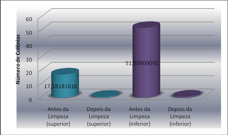 Gráfico 3: Número de colônias presentes nas placas após a limpeza.