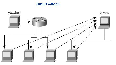 Smurf DoS (Exemplo com ICMP) Smurf explora endereços de broadcast!