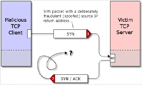 Ataque DoS (Flood SYN TCP) Criar várias conexões com IP de origem falso/modificado A vítima (servidor TCP) tenta responder as