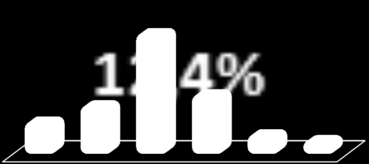 Instrumento Composição da Dívida em 30/06/15 Custo Médio Saldo (R$ MM) 2ª Emissão de Debêntures CDI + 3,05% 259,4 32,1% 3ª Emissão de Debêntures CDI + 1,80% 106,8 13,2% 4ª Emissão de Debêntures CDI +