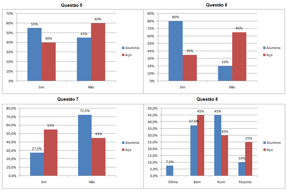 8 Os resultados demonstram que as esquadrias de alumínio têm seu desempenho satisfatório de aceitação pelos usuários.