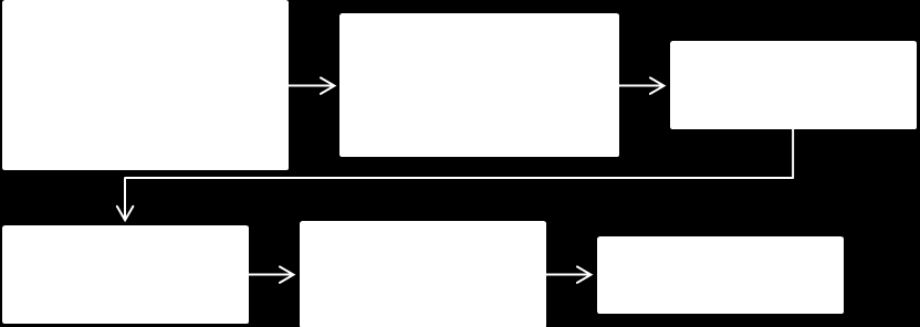 A revisão integrativa é dividida em seis etapas essenciais.