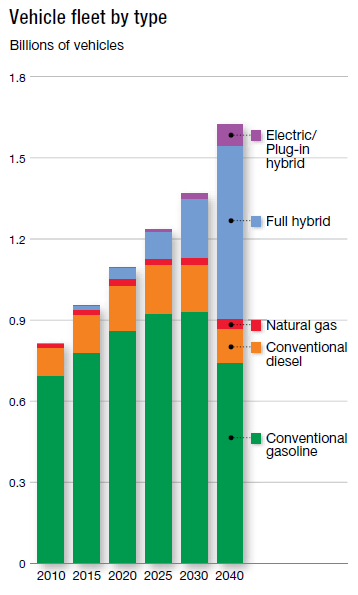 20 COMPETIÇÃO FUTURA ENTRE ALTERNATIVAS DE PROPULSÃO Ganho de mercado dos elétricos e híbridos As vendas de veículos híbridos e elétricos concentramse nos segmentos leves Carros com propulsão híbrida