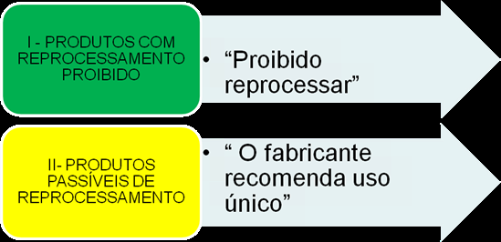 RDC Nº 156 11/08/2006 Dispõe sobre o registro, rotulagem e reprocessamento de produtos médicos, e dá outras providências.