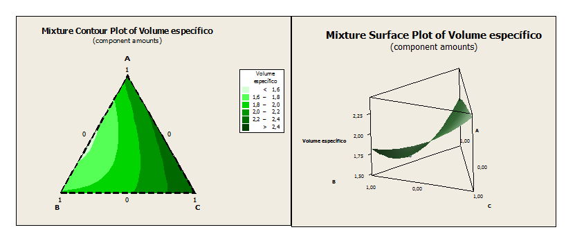 Percent Tabela 8. - Análise de Variância (ANOVA) do modelo codificado para o volume específico.