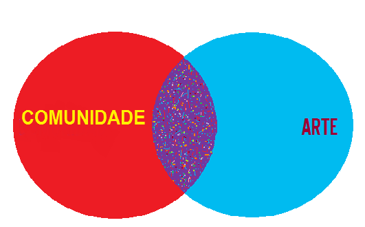 que alguns paralelos podem ser estabelecidos entre a complexidade que ocorre na zona de ecótono e o trabalho da arte junto a uma comunidade.