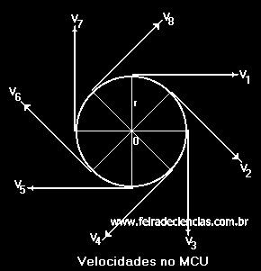 VELOCIDADE LINEAR TANGENCIAL: É a velocidade de qualquer tro movimento.