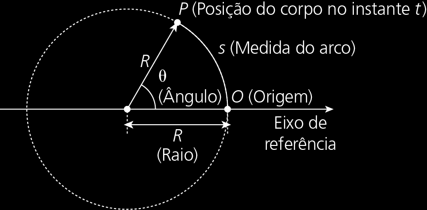 ADILSON SECCO Velocidade angular Muitas vezes é mais conveniente localizar o móvel na trajetória pelo ângulo central, medido em radiano, subentendido